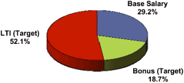 (PIE CHART)